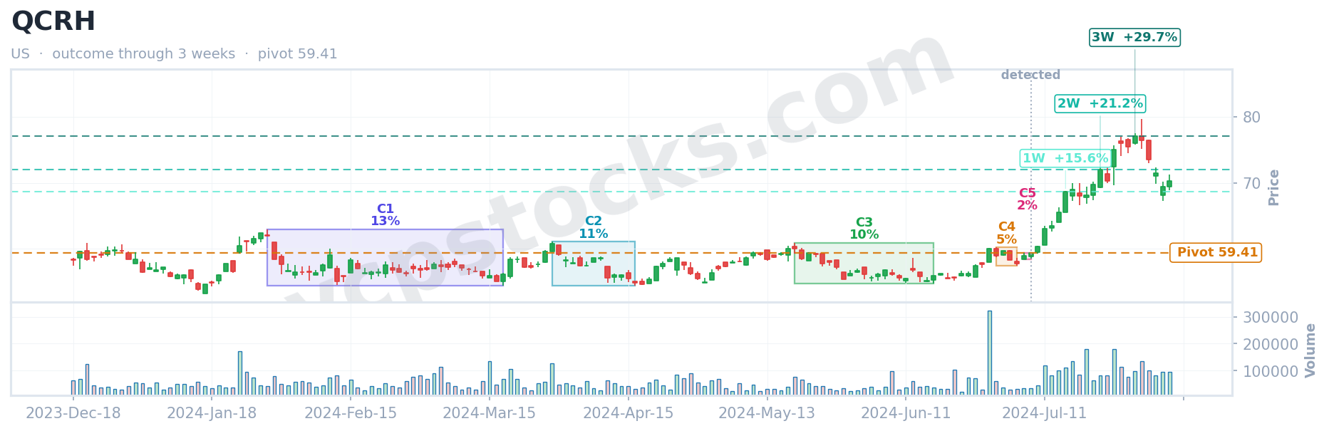 VCP outcome for $QCRH